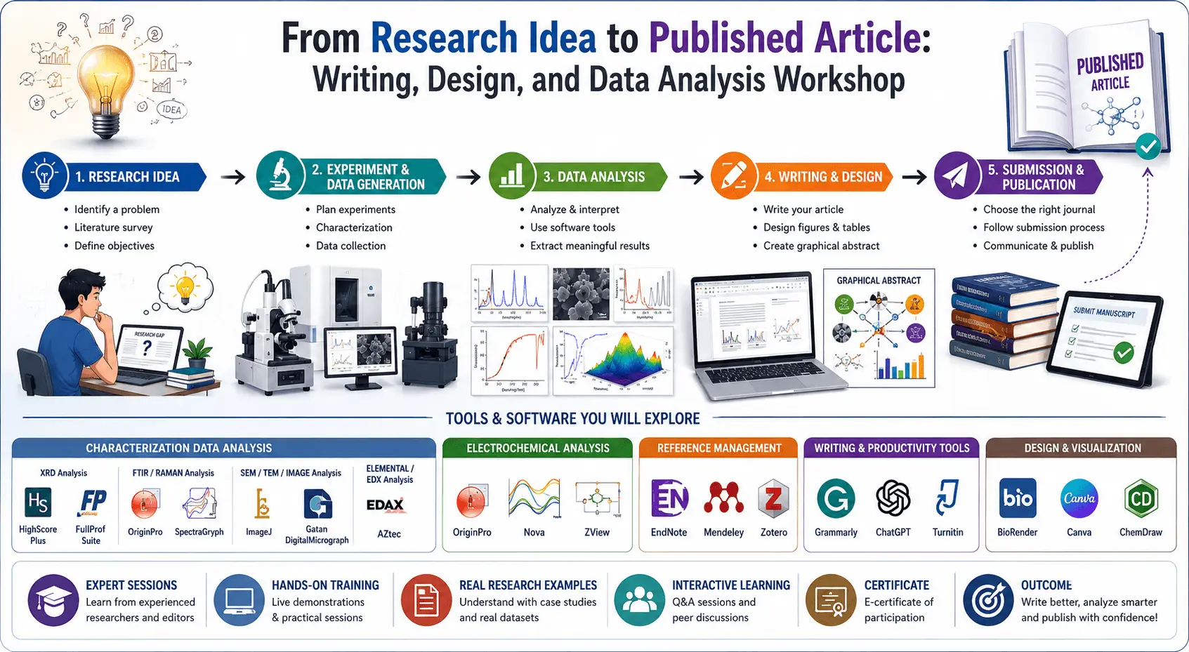 From Research Idea to Published Article: Writing, Design, and Data Analysis Workshop